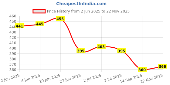 flipkart.com tibra collection Men Cotton Blend Kurta Pyjama Set tibra collection Price History Graph from 2 Jun 2025 to 22 Nov 2025