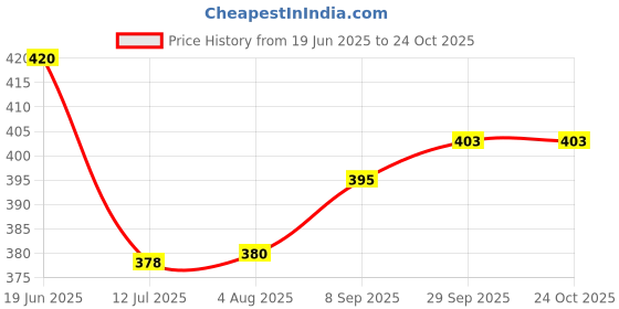 flipkart.com zargnut attire Men Cotton Blend Kurta Pyjama Set zargnut attire Price History Graph from 19 Jun 2025 to 23 Oct 2025