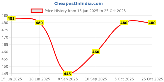 flipkart.com crystalrevenue Men Cotton Blend Kurta Pyjama Set crystalrevenue Price History Graph from 15 Jun 2025 to 25 Oct 2025