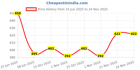 flipkart.com tibra collection Men Cotton Blend Kurta Pyjama Set tibra collection Price History Graph from 25 Jun 2025 to 23 Nov 2025