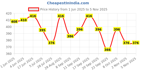 flipkart.com sypher boutique Men Cotton Blend Kurta Pyjama Set sypher boutique Price History Graph from 1 Jun 2025 to 1 Nov 2025