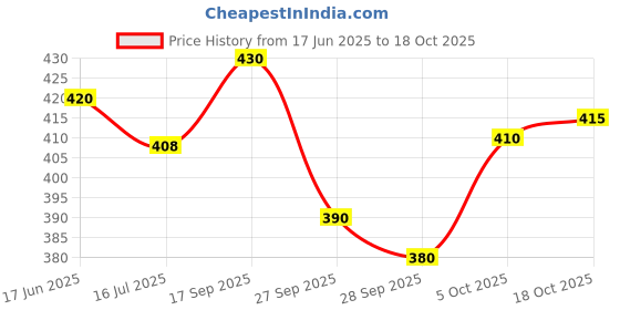 flipkart.com sypher boutique Men Cotton Blend Kurta Pyjama Set sypher boutique Price History Graph from 17 Jun 2025 to 18 Oct 2025