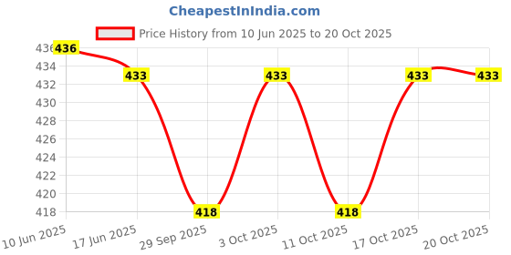 flipkart.com crystalrevenue Men Cotton Blend Kurta Pyjama Set crystalrevenue Price History Graph from 10 Jun 2025 to 20 Oct 2025