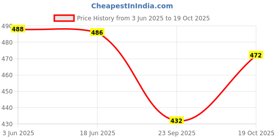 flipkart.com parallel times Men Cotton Blend Kurta Pyjama Set parallel times Price History Graph from 3 Jun 2025 to 19 Oct 2025