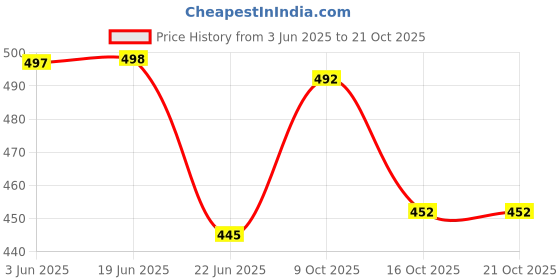 flipkart.com tibra collection Men Cotton Blend Kurta Pyjama Set tibra collection Price History Graph from 3 Jun 2025 to 21 Oct 2025