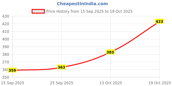 flipkart.com nofilter Men Cotton Blend Kurta Pyjama Set nofilter Price History Graph from 15 Sep 2025 to 19 Oct 2025