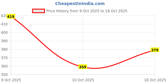 flipkart.com nofilter Men Cotton Blend Kurta Pyjama Set nofilter Price History Graph from 9 Oct 2025 to 18 Oct 2025