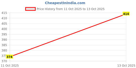flipkart.com parallel times Men Cotton Blend Kurta Pyjama Set parallel times Price History Graph from 11 Oct 2025 to 13 Oct 2025