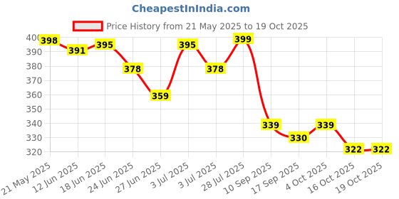 flipkart.com ts lifestyle Men Cotton Blend Kurta Pyjama Set ts lifestyle Price History Graph from 21 May 2025 to 19 Oct 2025