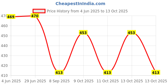 flipkart.com parallel times Men Cotton Blend Kurta Pyjama Set parallel times Price History Graph from 4 Jun 2025 to 13 Oct 2025