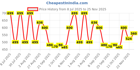 flipkart.com liten Men Cotton Blend Kurta Pyjama Set liten Price History Graph from 8 Jul 2025 to 25 Nov 2025