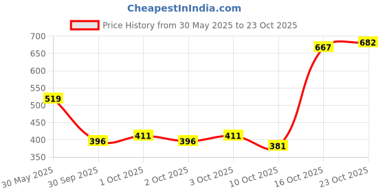 flipkart.com fubar Men Cotton Blend Kurta Pyjama Set fubar Price History Graph from 30 May 2025 to 23 Oct 2025