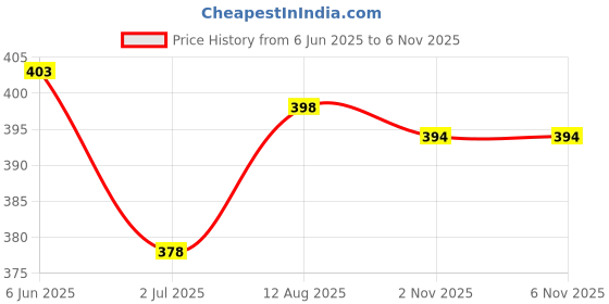 flipkart.com artisan Men Cotton Blend Kurta Pyjama Set artisan Price History Graph from 6 Jun 2025 to 6 Nov 2025