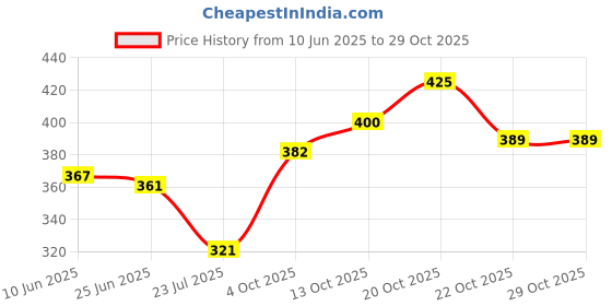 flipkart.com nofilter Men Cotton Blend Kurta Pyjama Set nofilter Price History Graph from 10 Jun 2025 to 28 Oct 2025