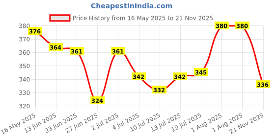 flipkart.com enmozz Men Cotton Blend Kurta Pyjama Set enmozz Price History Graph from 16 May 2025 to 21 Nov 2025