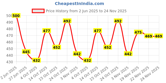 flipkart.com tibra collection Men Cotton Blend Kurta Pyjama Set tibra collection Price History Graph from 2 Jun 2025 to 23 Nov 2025