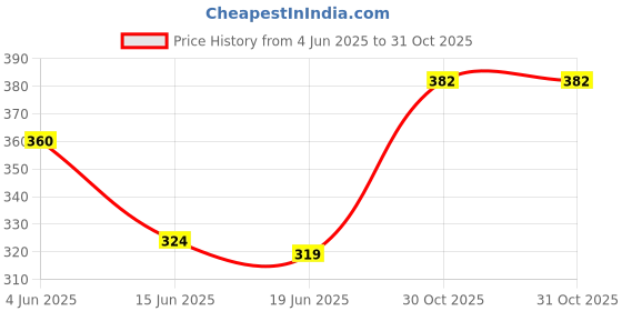 flipkart.com shree sundha Men Cotton Blend Kurta Pyjama Set shree sundha Price History Graph from 4 Jun 2025 to 30 Oct 2025