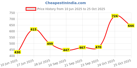 flipkart.com shivgarment Men Cotton Blend Kurta Pyjama Set shivgarment Price History Graph from 10 Jun 2025 to 25 Oct 2025