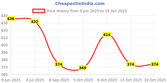 flipkart.com parallel times Men Cotton Blend Kurta Pyjama Set parallel times Price History Graph from 9 Jun 2025 to 19 Oct 2025