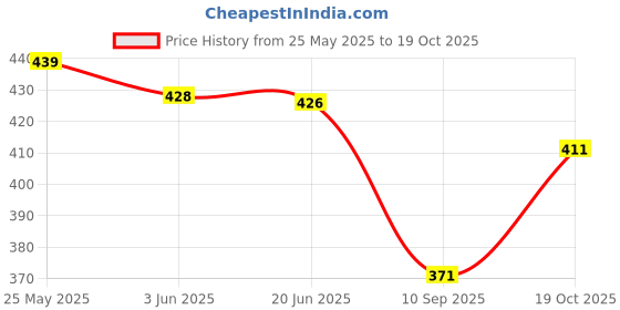 flipkart.com parallel times Men Cotton Blend Kurta Pyjama Set parallel times Price History Graph from 25 May 2025 to 19 Oct 2025