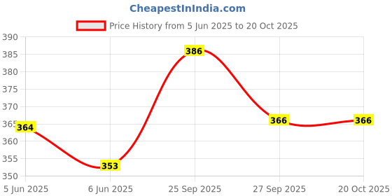 flipkart.com vibhuti Men Cotton Blend Kurta Pyjama Set vibhuti Price History Graph from 5 Jun 2025 to 20 Oct 2025