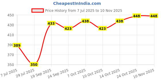 flipkart.com anrex Men Cotton Blend Kurta Pyjama Set anrex Price History Graph from 7 Jul 2025 to 9 Nov 2025