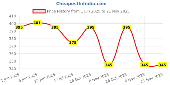 flipkart.com freluro Men Cotton Blend Kurta Pyjama Set freluro Price History Graph from 1 Jun 2025 to 21 Nov 2025
