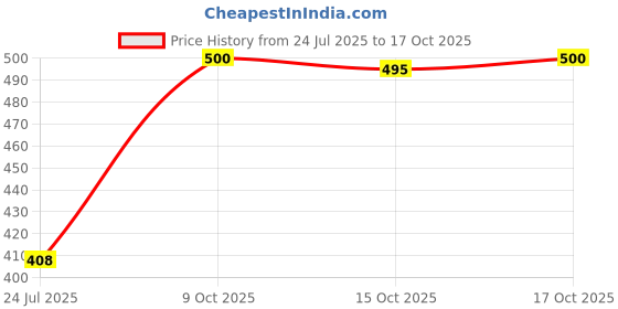 flipkart.com cellux Men Cotton Blend Kurta Pyjama Set cellux Price History Graph from 24 Jul 2025 to 17 Oct 2025