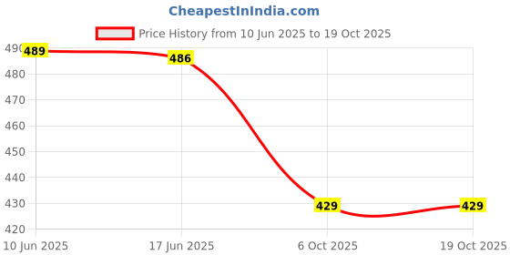 flipkart.com parallel times Men Cotton Blend Kurta Pyjama Set parallel times Price History Graph from 10 Jun 2025 to 17 Oct 2025