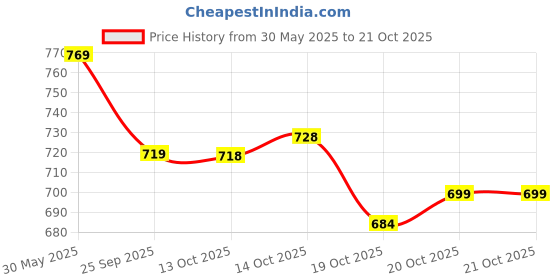 flipkart.com fubar Men Cotton Blend Kurta Pyjama Set fubar Price History Graph from 30 May 2025 to 20 Oct 2025