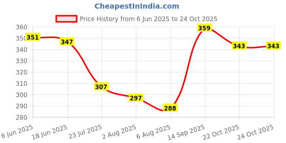 flipkart.com nofilter Men Cotton Blend Kurta Pyjama Set nofilter Price History Graph from 6 Jun 2025 to 24 Oct 2025