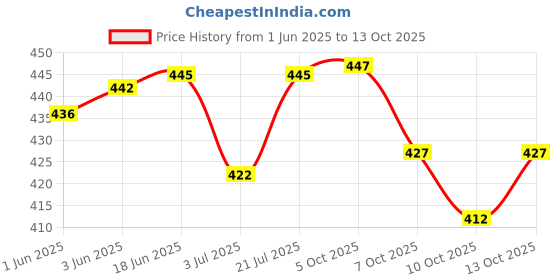 flipkart.com lemonx Men Cotton Blend Kurta Pyjama Set lemonx Price History Graph from 1 Jun 2025 to 13 Oct 2025