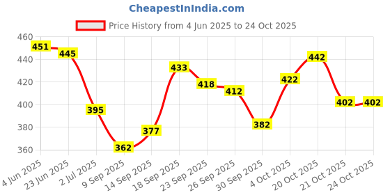 flipkart.com tibra collection Men Cotton Blend Kurta Pyjama Set tibra collection Price History Graph from 4 Jun 2025 to 24 Oct 2025