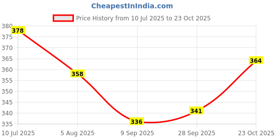 flipkart.com simran creation Men Cotton Blend Kurta Pyjama Set simran creation Price History Graph from 10 Jul 2025 to 23 Oct 2025
