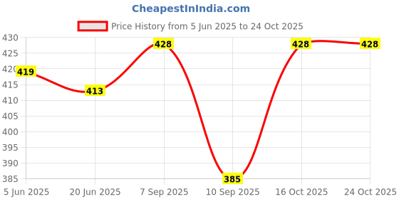 flipkart.com vinaari Men Cotton Blend Kurta Pyjama Set vinaari Price History Graph from 5 Jun 2025 to 24 Oct 2025