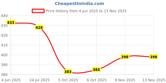 flipkart.com galaxy zone Men Cotton Blend Kurta Pyjama Set galaxy zone Price History Graph from 4 Jun 2025 to 12 Nov 2025