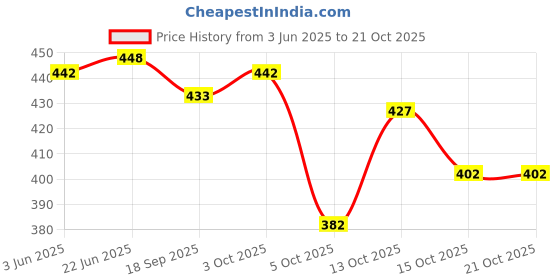 flipkart.com tibra collection Men Cotton Blend Kurta Pyjama Set tibra collection Price History Graph from 3 Jun 2025 to 21 Oct 2025