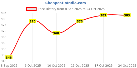 flipkart.com quinlan Men Cotton Blend Kurta Pyjama Set quinlan Price History Graph from 8 Sep 2025 to 24 Oct 2025