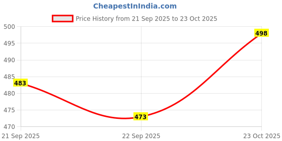 flipkart.com anrex Men Cotton Blend Kurta Pyjama Set anrex Price History Graph from 21 Sep 2025 to 23 Oct 2025