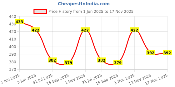 flipkart.com jashna Men Cotton Blend Kurta Pyjama Set jashna Price History Graph from 1 Jun 2025 to 16 Nov 2025