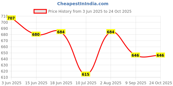 flipkart.com rexon Men Cotton Blend Kurta Pyjama Set rexon Price History Graph from 3 Jun 2025 to 24 Oct 2025