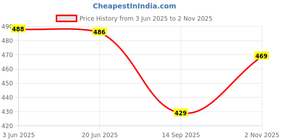 flipkart.com parallel times Men Cotton Blend Kurta Pyjama Set parallel times Price History Graph from 3 Jun 2025 to 2 Nov 2025