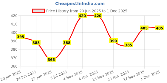 flipkart.com vasudha creation Men Cotton Blend Kurta Pyjama Set vasudha creation Price History Graph from 20 Jun 2025 to 1 Dec 2025