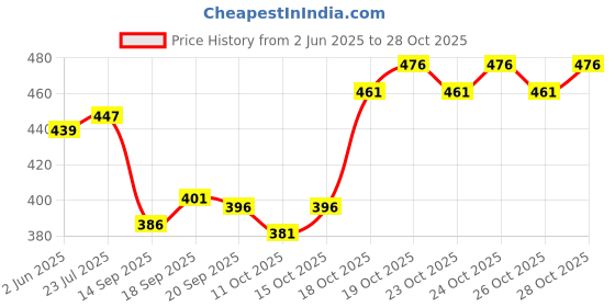 flipkart.com fubar Men Cotton Blend Kurta Pyjama Set fubar Price History Graph from 2 Jun 2025 to 28 Oct 2025