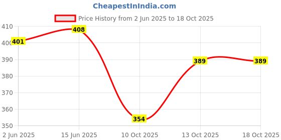 flipkart.com devmore Men Cotton Blend Kurta Pyjama Set devmore Price History Graph from 2 Jun 2025 to 16 Oct 2025