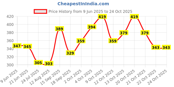 flipkart.com sopani Men Cotton Blend Kurta Pyjama Set sopani Price History Graph from 9 Jun 2025 to 24 Oct 2025