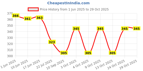flipkart.com shubhmangalam Men Cotton Blend Kurta Pyjama Set shubhmangalam Price History Graph from 1 Jun 2025 to 28 Oct 2025