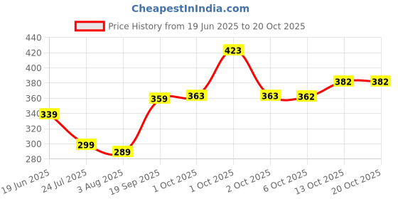 flipkart.com nofilter Men Cotton Blend Kurta Pyjama Set nofilter Price History Graph from 19 Jun 2025 to 20 Oct 2025