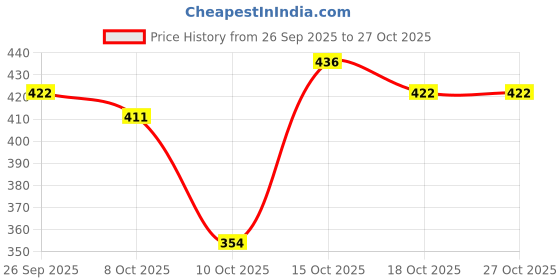 flipkart.com langit Men Cotton Blend Kurta Pyjama Set langit Price History Graph from 26 Sep 2025 to 26 Oct 2025