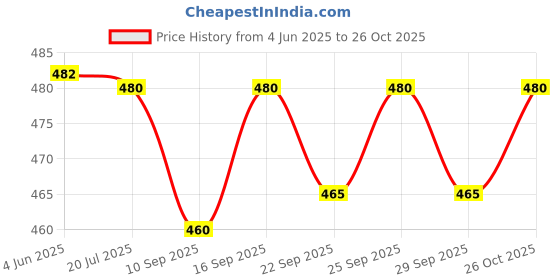 flipkart.com crystalrevenue Men Cotton Blend Kurta Pyjama Set crystalrevenue Price History Graph from 4 Jun 2025 to 26 Oct 2025